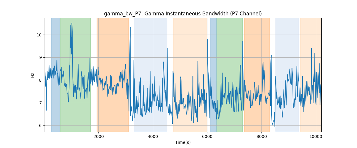 gamma_bw_P7: Gamma Instantaneous Bandwidth (P7 Channel)