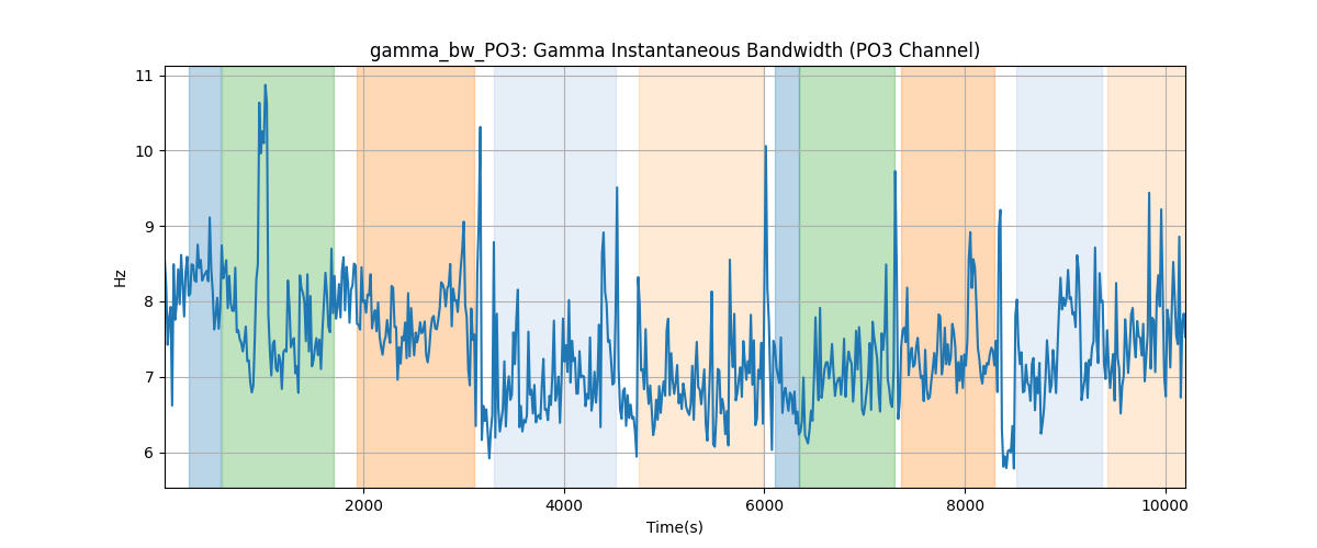 gamma_bw_PO3: Gamma Instantaneous Bandwidth (PO3 Channel)