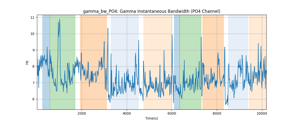 gamma_bw_PO4: Gamma Instantaneous Bandwidth (PO4 Channel)