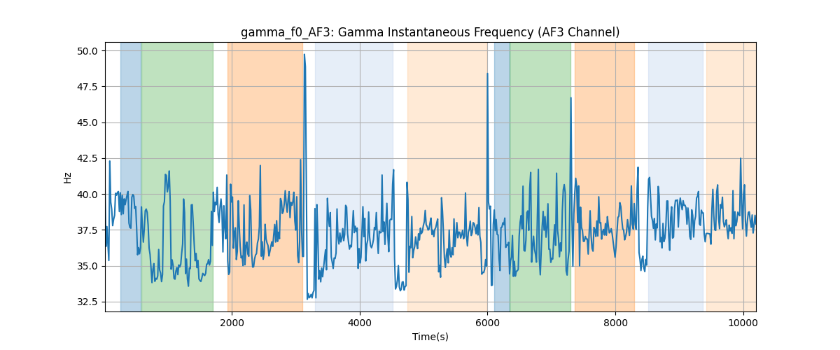 gamma_f0_AF3: Gamma Instantaneous Frequency (AF3 Channel)