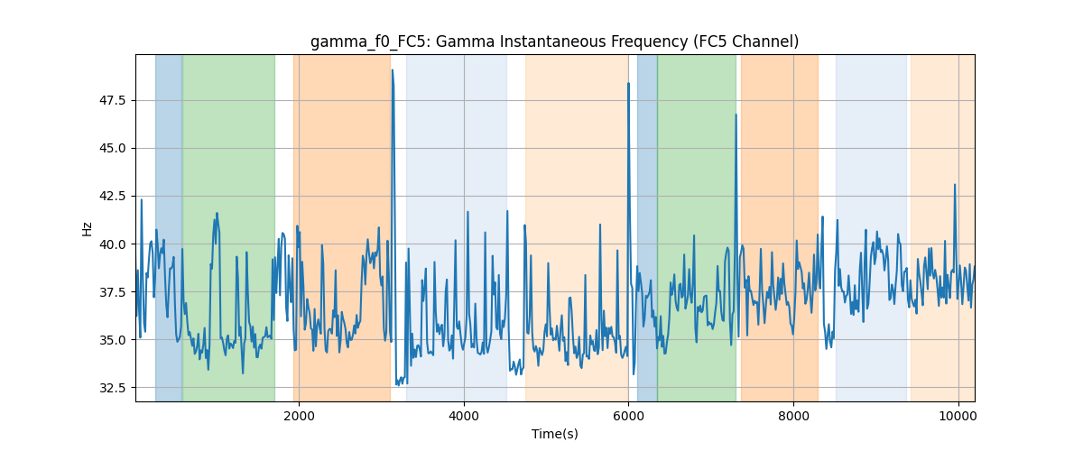 gamma_f0_FC5: Gamma Instantaneous Frequency (FC5 Channel)