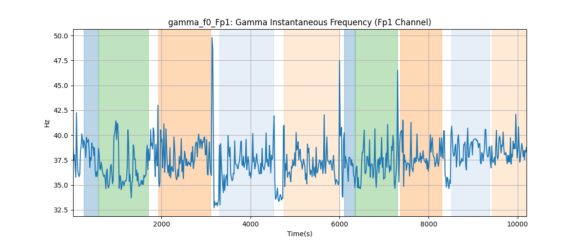 gamma_f0_Fp1: Gamma Instantaneous Frequency (Fp1 Channel)