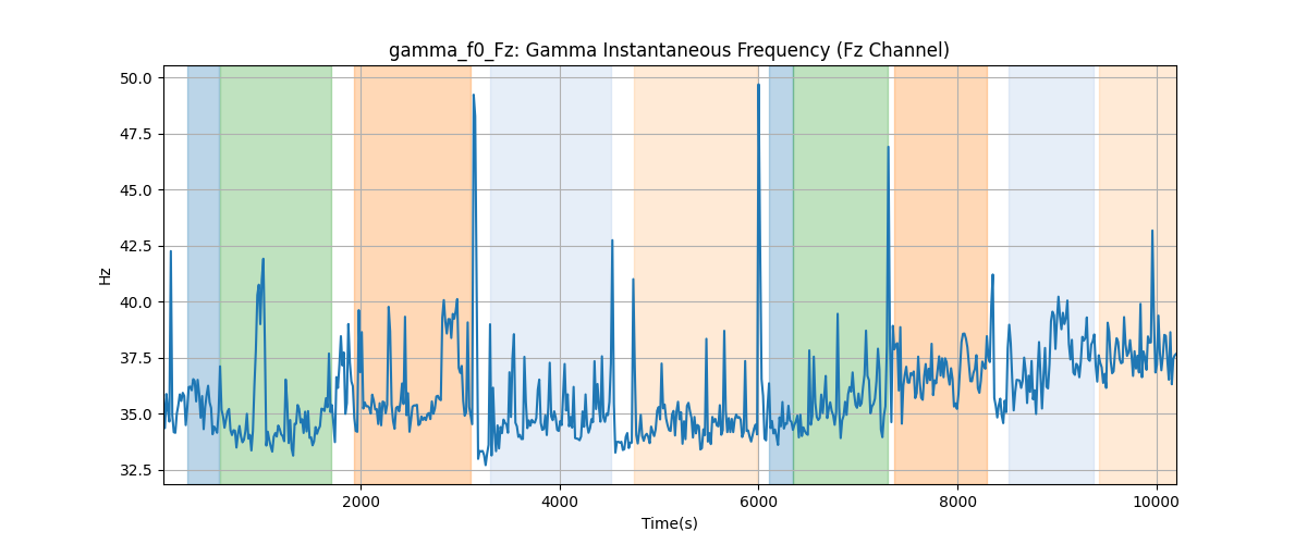 gamma_f0_Fz: Gamma Instantaneous Frequency (Fz Channel)