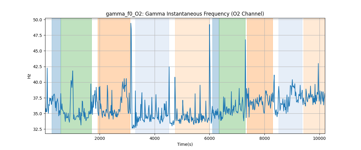 gamma_f0_O2: Gamma Instantaneous Frequency (O2 Channel)