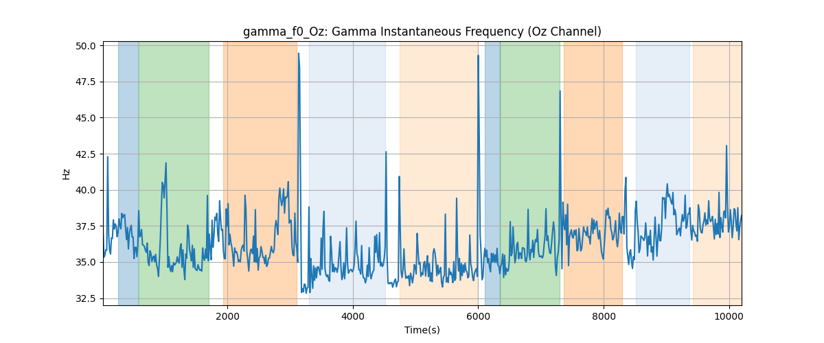 gamma_f0_Oz: Gamma Instantaneous Frequency (Oz Channel)