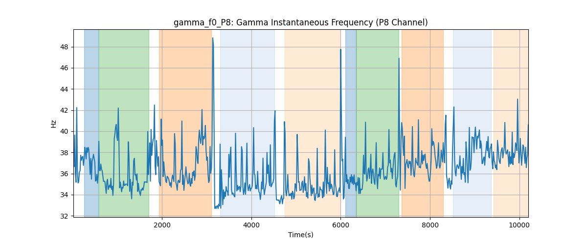 gamma_f0_P8: Gamma Instantaneous Frequency (P8 Channel)