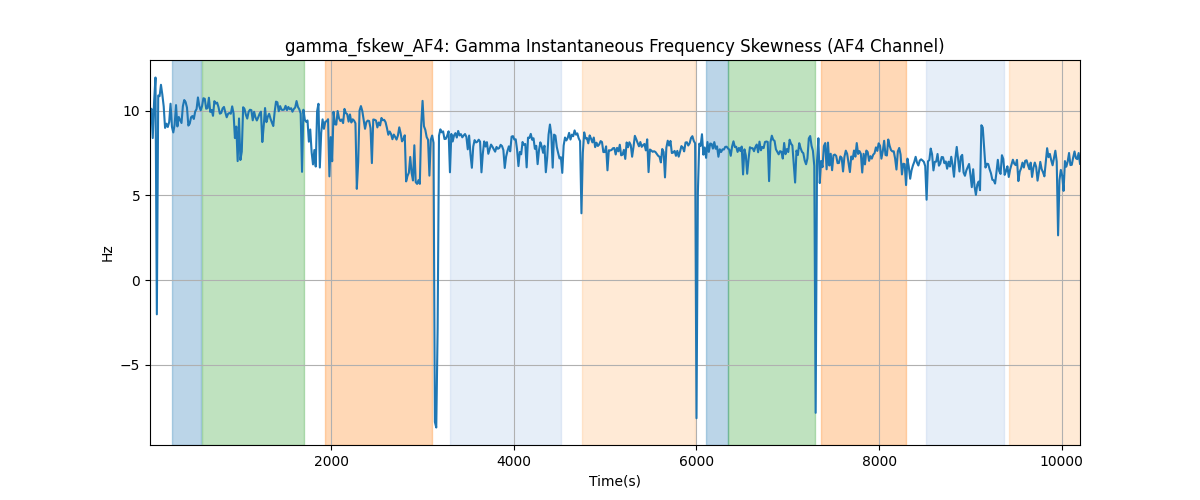 gamma_fskew_AF4: Gamma Instantaneous Frequency Skewness (AF4 Channel)