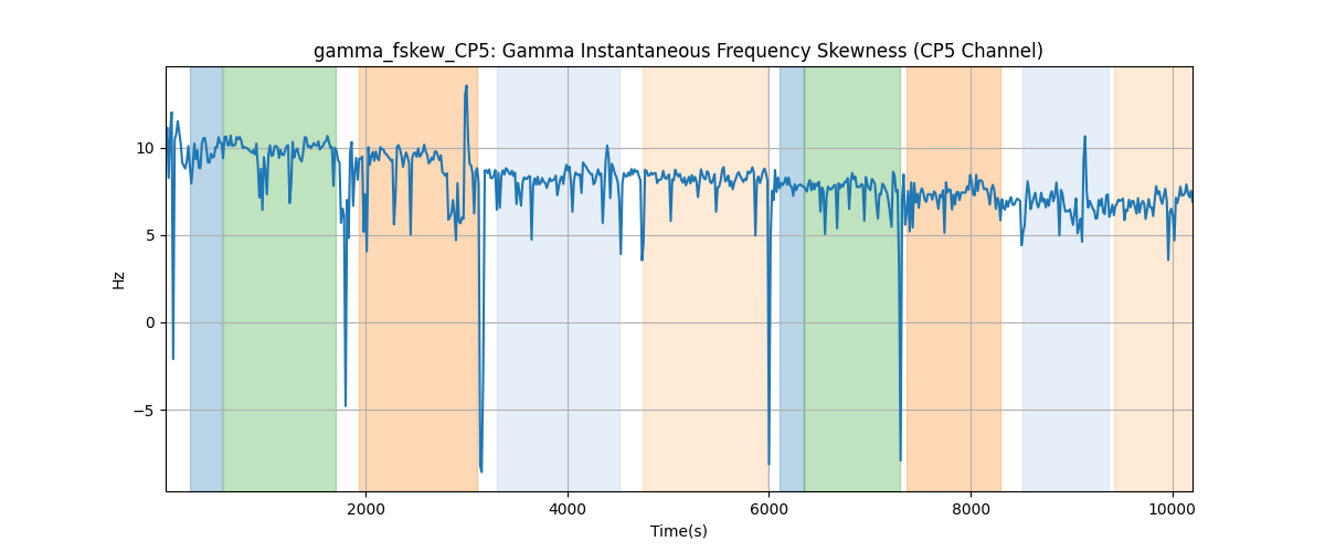 gamma_fskew_CP5: Gamma Instantaneous Frequency Skewness (CP5 Channel)