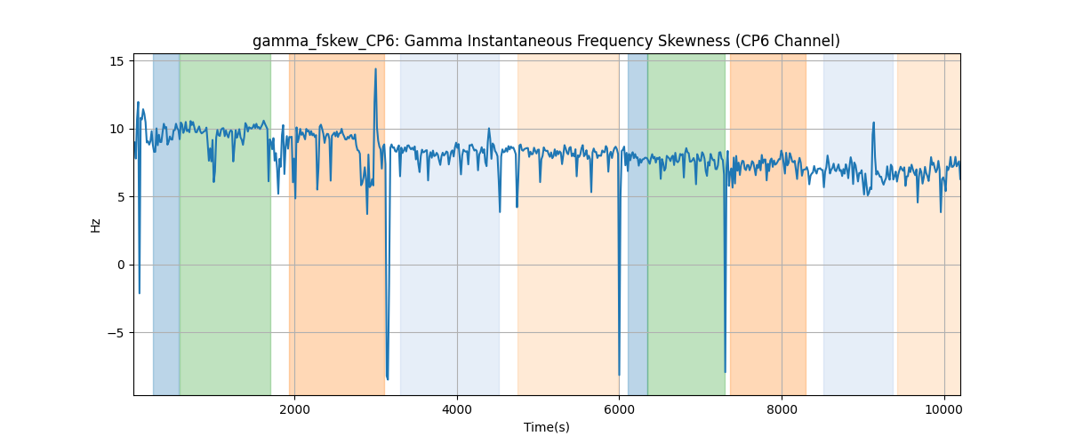 gamma_fskew_CP6: Gamma Instantaneous Frequency Skewness (CP6 Channel)