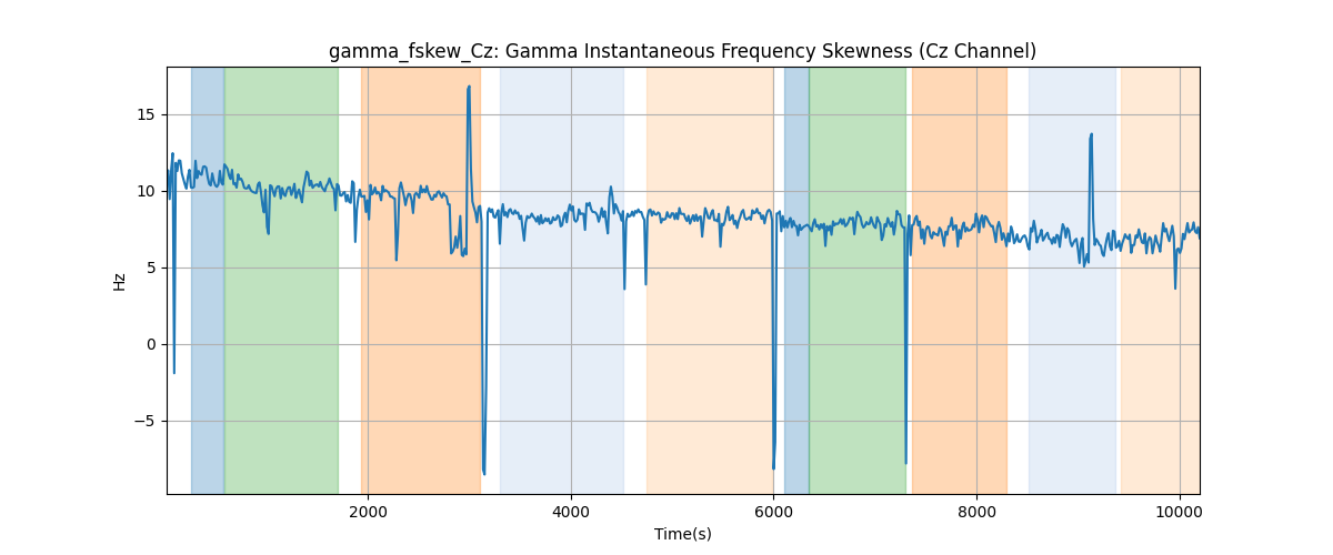 gamma_fskew_Cz: Gamma Instantaneous Frequency Skewness (Cz Channel)