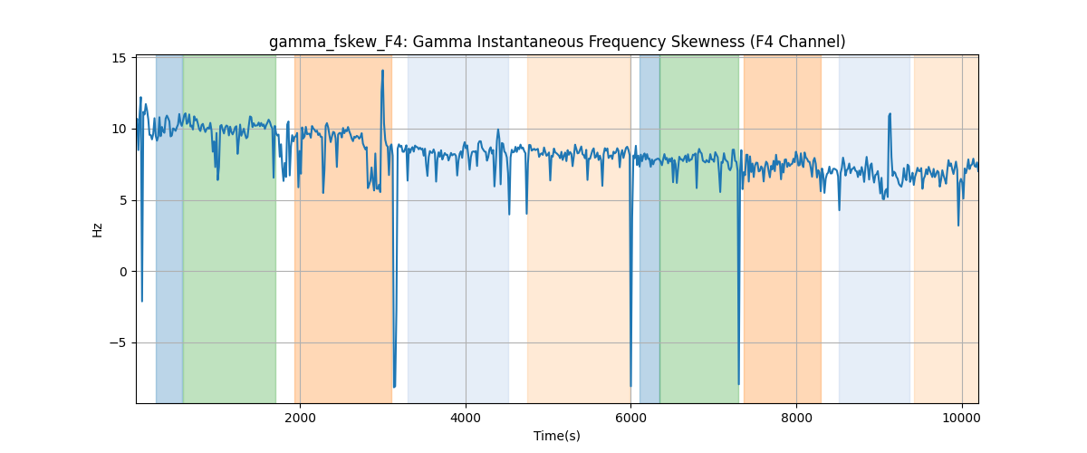 gamma_fskew_F4: Gamma Instantaneous Frequency Skewness (F4 Channel)