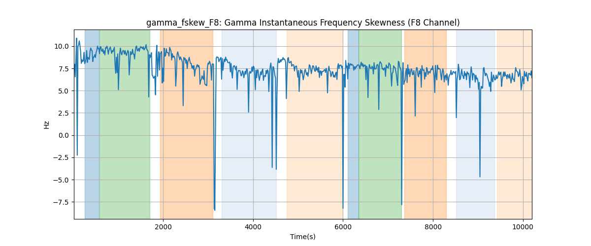 gamma_fskew_F8: Gamma Instantaneous Frequency Skewness (F8 Channel)