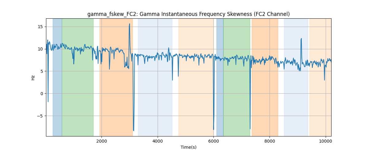 gamma_fskew_FC2: Gamma Instantaneous Frequency Skewness (FC2 Channel)