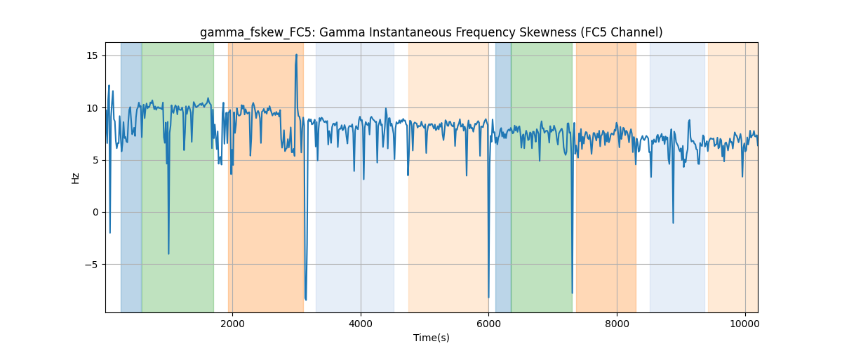 gamma_fskew_FC5: Gamma Instantaneous Frequency Skewness (FC5 Channel)