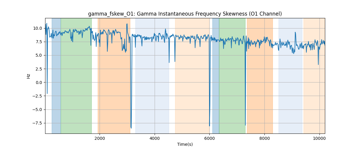 gamma_fskew_O1: Gamma Instantaneous Frequency Skewness (O1 Channel)