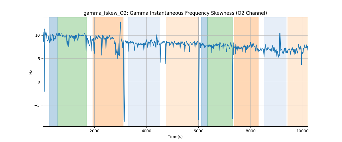 gamma_fskew_O2: Gamma Instantaneous Frequency Skewness (O2 Channel)