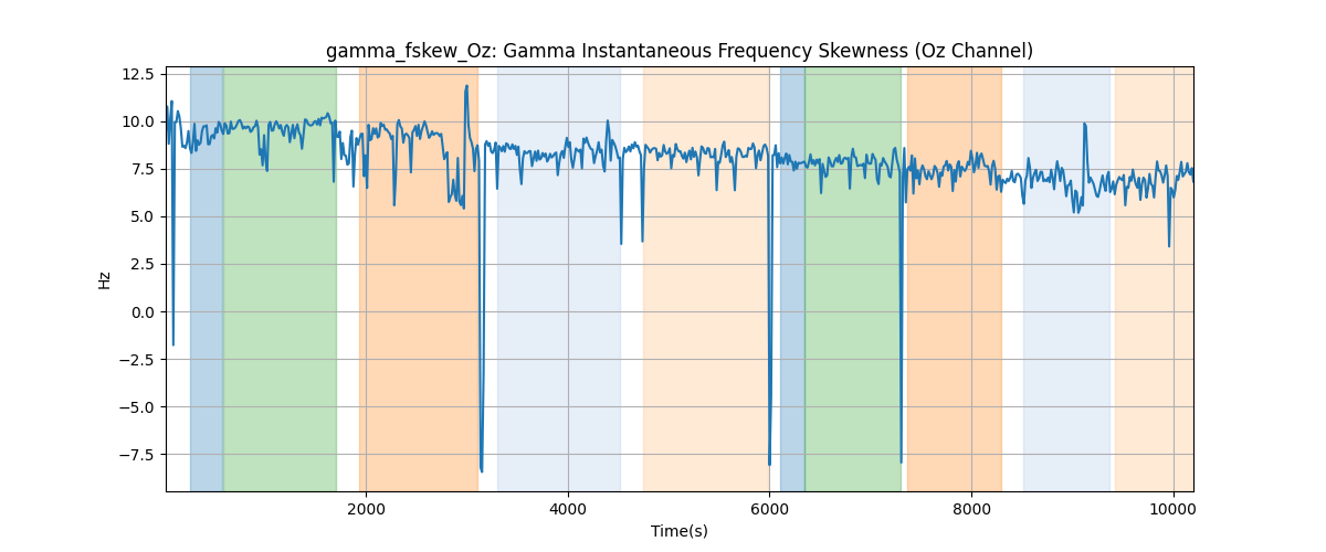 gamma_fskew_Oz: Gamma Instantaneous Frequency Skewness (Oz Channel)