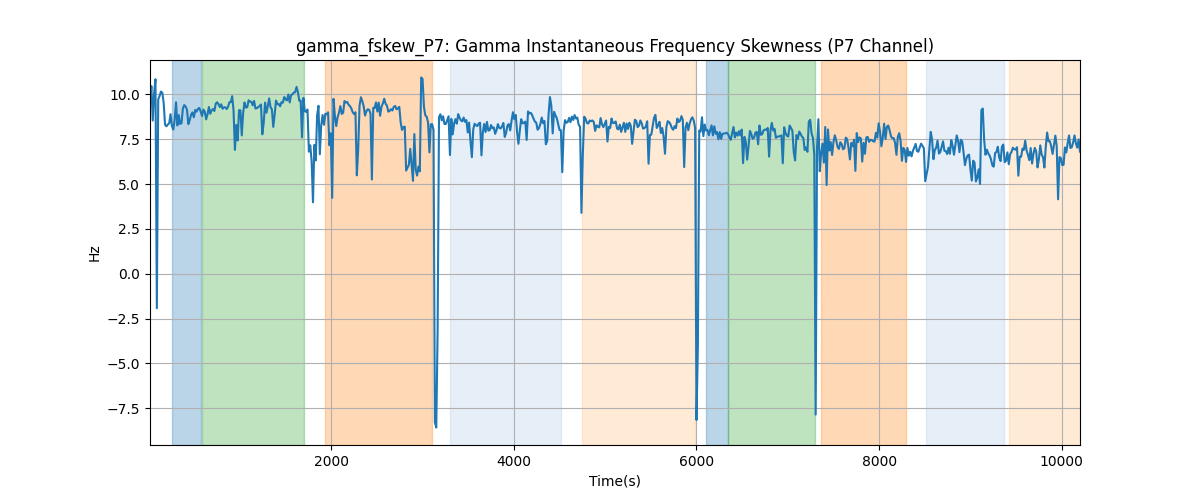 gamma_fskew_P7: Gamma Instantaneous Frequency Skewness (P7 Channel)