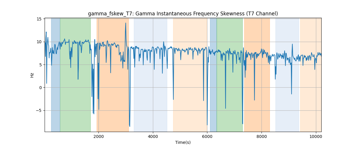 gamma_fskew_T7: Gamma Instantaneous Frequency Skewness (T7 Channel)