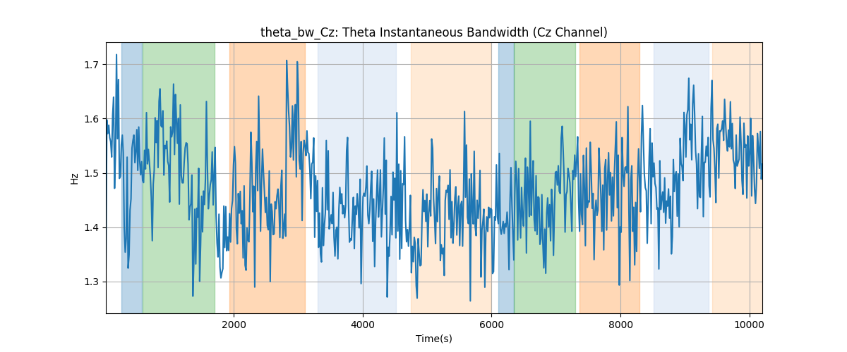 theta_bw_Cz: Theta Instantaneous Bandwidth (Cz Channel)