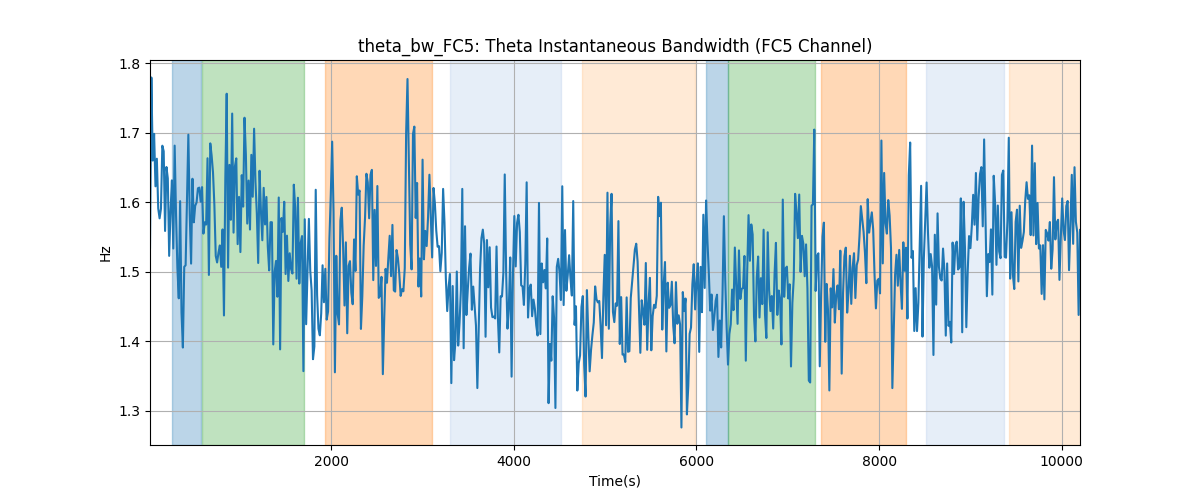 theta_bw_FC5: Theta Instantaneous Bandwidth (FC5 Channel)