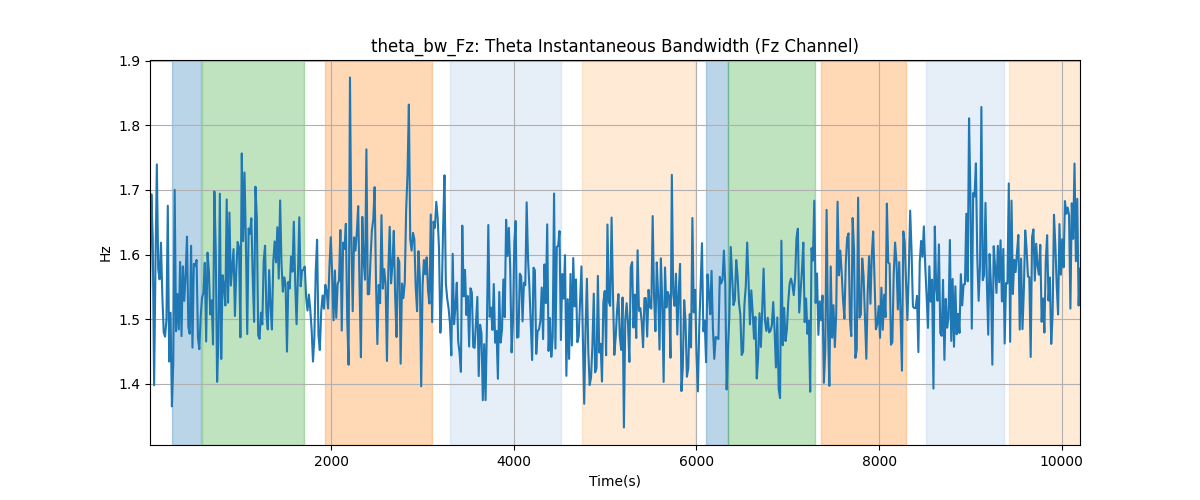 theta_bw_Fz: Theta Instantaneous Bandwidth (Fz Channel)