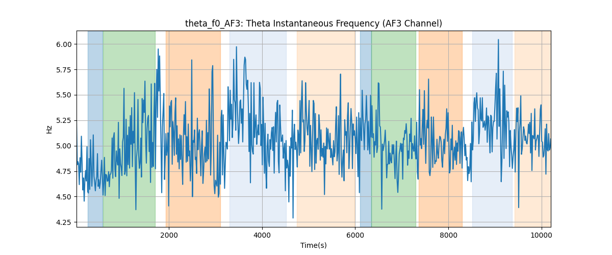 theta_f0_AF3: Theta Instantaneous Frequency (AF3 Channel)