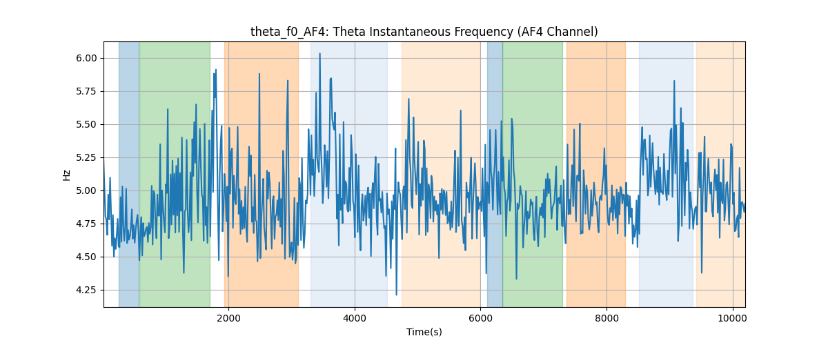 theta_f0_AF4: Theta Instantaneous Frequency (AF4 Channel)