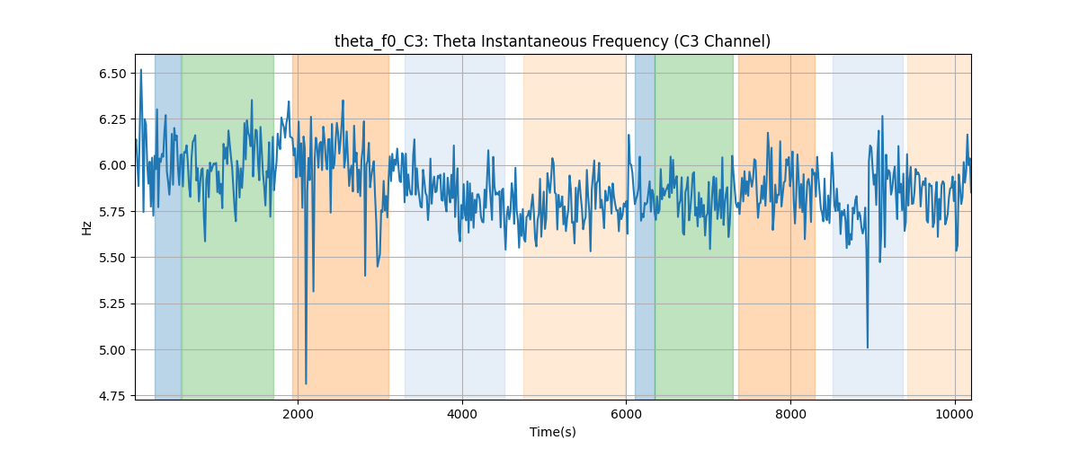 theta_f0_C3: Theta Instantaneous Frequency (C3 Channel)