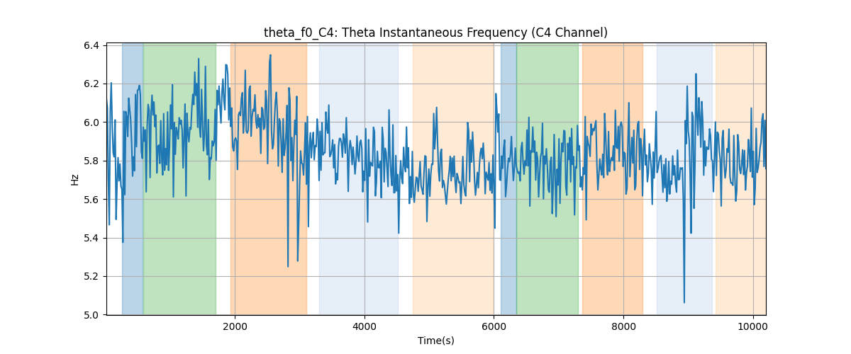 theta_f0_C4: Theta Instantaneous Frequency (C4 Channel)