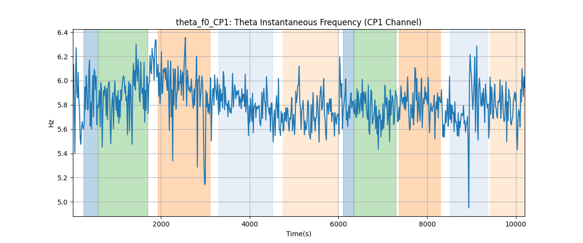 theta_f0_CP1: Theta Instantaneous Frequency (CP1 Channel)