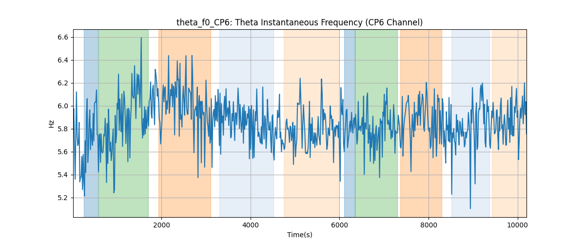 theta_f0_CP6: Theta Instantaneous Frequency (CP6 Channel)