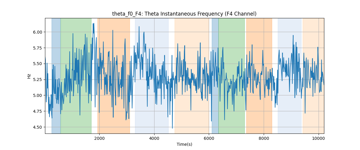 theta_f0_F4: Theta Instantaneous Frequency (F4 Channel)