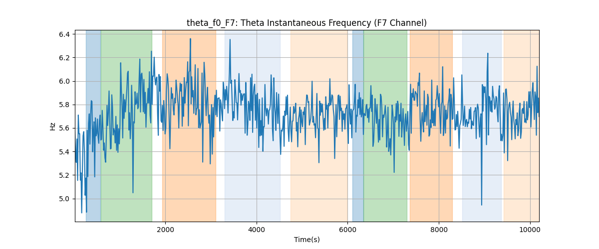 theta_f0_F7: Theta Instantaneous Frequency (F7 Channel)