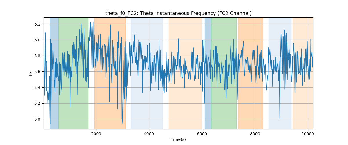 theta_f0_FC2: Theta Instantaneous Frequency (FC2 Channel)