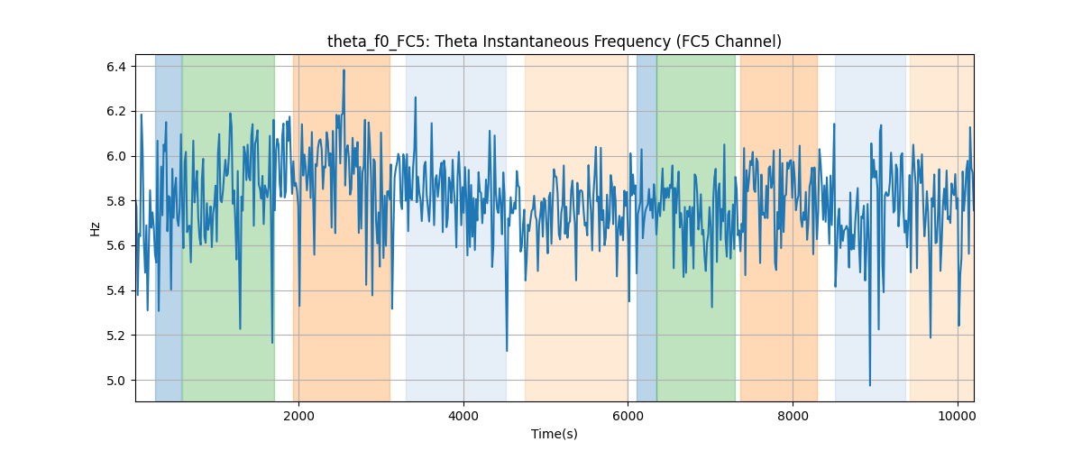 theta_f0_FC5: Theta Instantaneous Frequency (FC5 Channel)