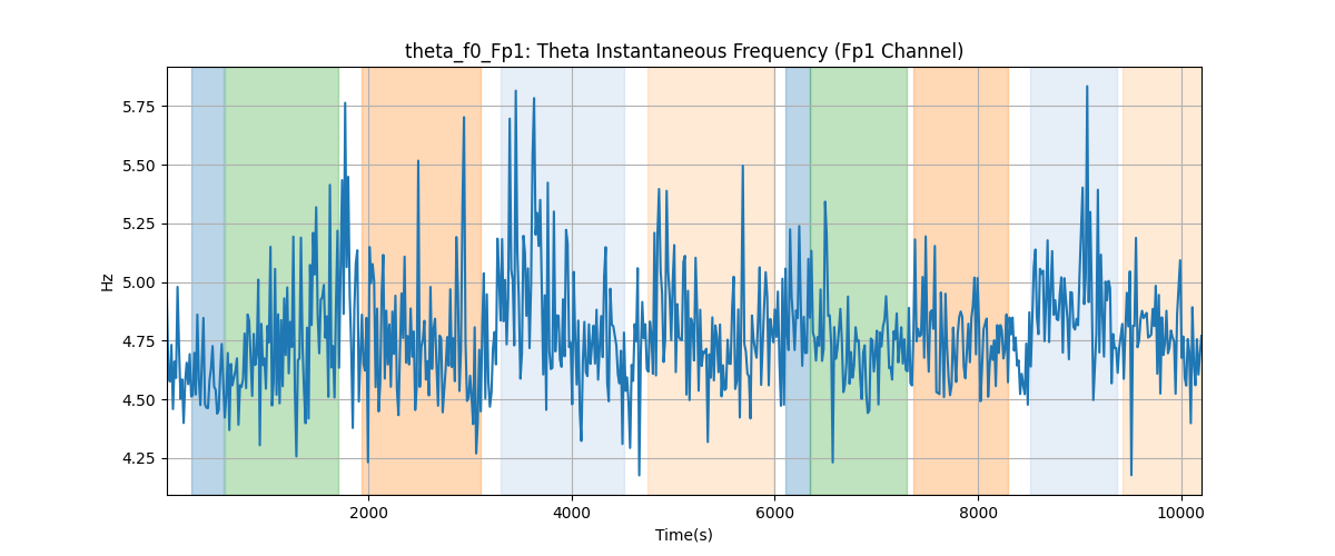 theta_f0_Fp1: Theta Instantaneous Frequency (Fp1 Channel)