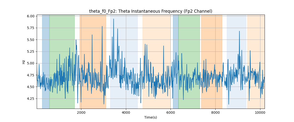 theta_f0_Fp2: Theta Instantaneous Frequency (Fp2 Channel)