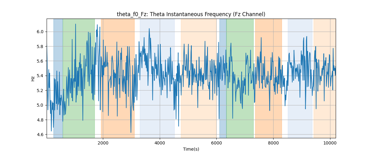 theta_f0_Fz: Theta Instantaneous Frequency (Fz Channel)