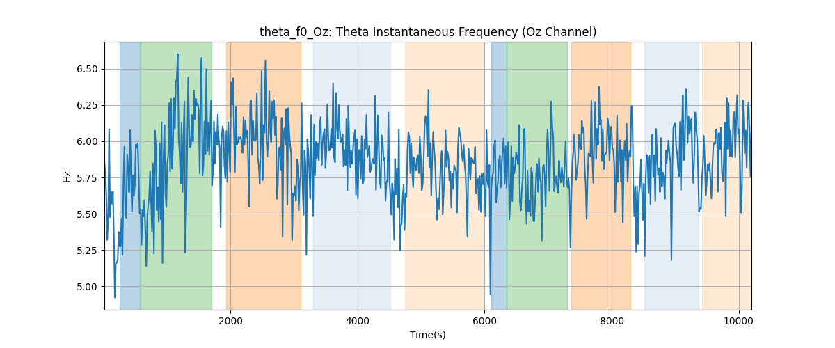 theta_f0_Oz: Theta Instantaneous Frequency (Oz Channel)