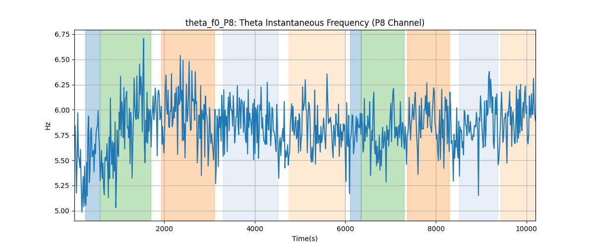 theta_f0_P8: Theta Instantaneous Frequency (P8 Channel)