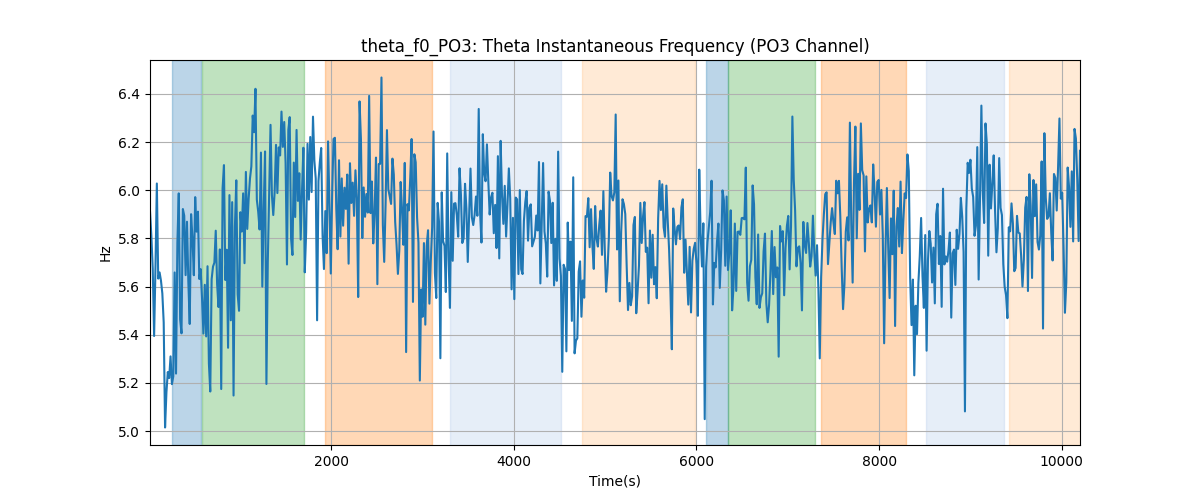 theta_f0_PO3: Theta Instantaneous Frequency (PO3 Channel)