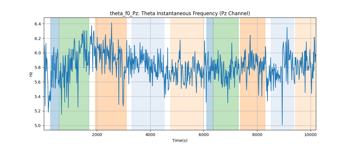 theta_f0_Pz: Theta Instantaneous Frequency (Pz Channel)