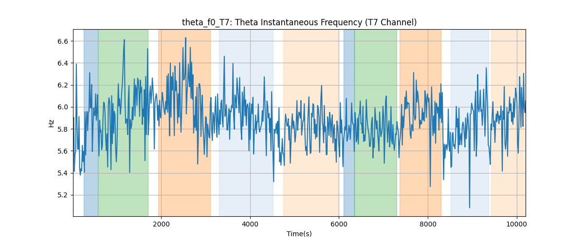 theta_f0_T7: Theta Instantaneous Frequency (T7 Channel)