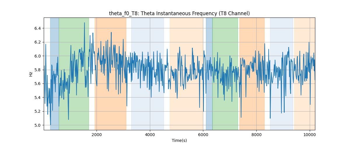 theta_f0_T8: Theta Instantaneous Frequency (T8 Channel)