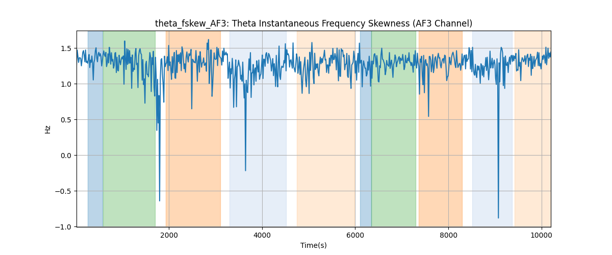 theta_fskew_AF3: Theta Instantaneous Frequency Skewness (AF3 Channel)