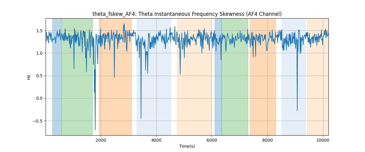 theta_fskew_AF4: Theta Instantaneous Frequency Skewness (AF4 Channel)