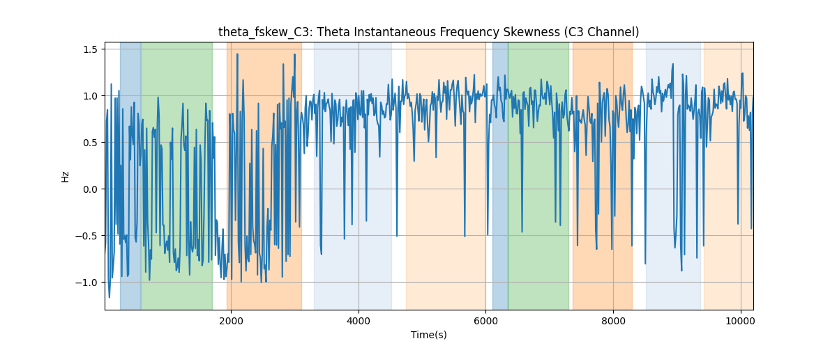 theta_fskew_C3: Theta Instantaneous Frequency Skewness (C3 Channel)