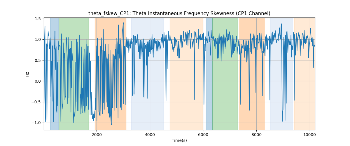 theta_fskew_CP1: Theta Instantaneous Frequency Skewness (CP1 Channel)