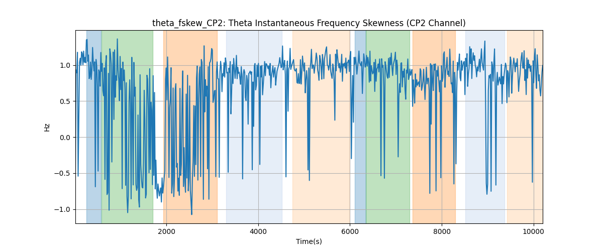 theta_fskew_CP2: Theta Instantaneous Frequency Skewness (CP2 Channel)